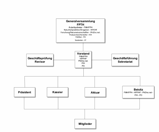 Organigramm der Foederatio Phytotherapica Helvetica